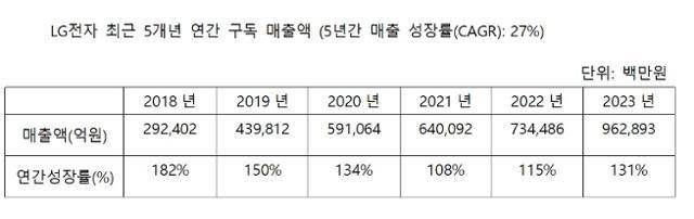 LG전자는 구독 매출액이 매년 100% 이상 성장했다. LG전자 제공