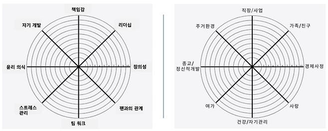 워크 에식, 직업 윤리는 여러 모습을 보인다. 어느 한쪽만으로 좋고 나쁘고를 판단하기 어렵다. 균형 잡힌 판단을 위해 8개 항목으로 야구 선수의 워크 에식 평가표 (왼쪽)를 제안한다. 코칭 상담에서 많이 쓰는 ‘라이프 밸런스 휠(life balance wheel, 오른쪽)’에서 착안했다. 삶의 의미, 변화시키고 싶은 영역을 발견할 때 요긴하다.