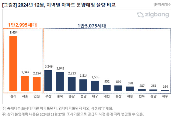 12월 지역별 분양 예정 물량. [사진=직방]