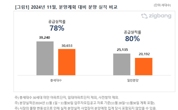 11월 분양계획 대비 분양 실적. [사진=직방]