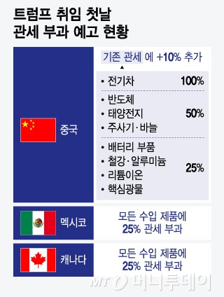 트럼프 취임 첫날 관세 부과 예고 현황/그래픽=윤선정