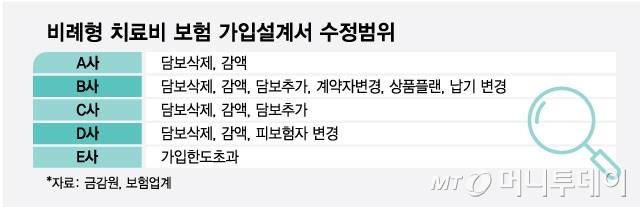 비례형 치료비 보험 가입설계서 수정범위/그래픽=최헌정