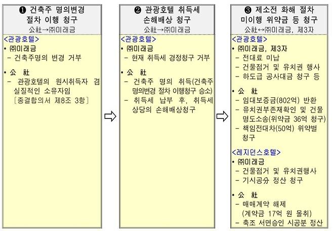 지난 2015년 9월 작성된 ‘인천시 종합감사 결과 처분사항 조치계획’에 실린 실행계획 도표.