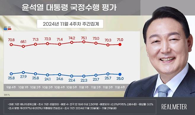 11월 4주차 윤석열 대통령 국정수행 평가 [리얼미터 제공]