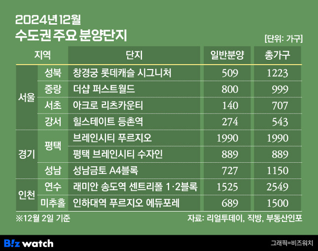 2024년 12월 수도권 주요 분양단지 /그래픽=비즈워치