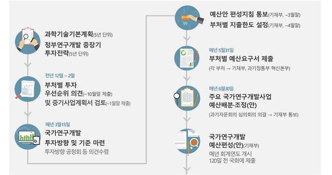 R&D 예산 편성 체계./국회예산정책처