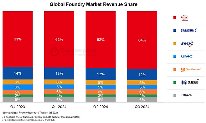 글로벌 파운드리 시장 매출 점유율ⓒ 카운터포인트리서치