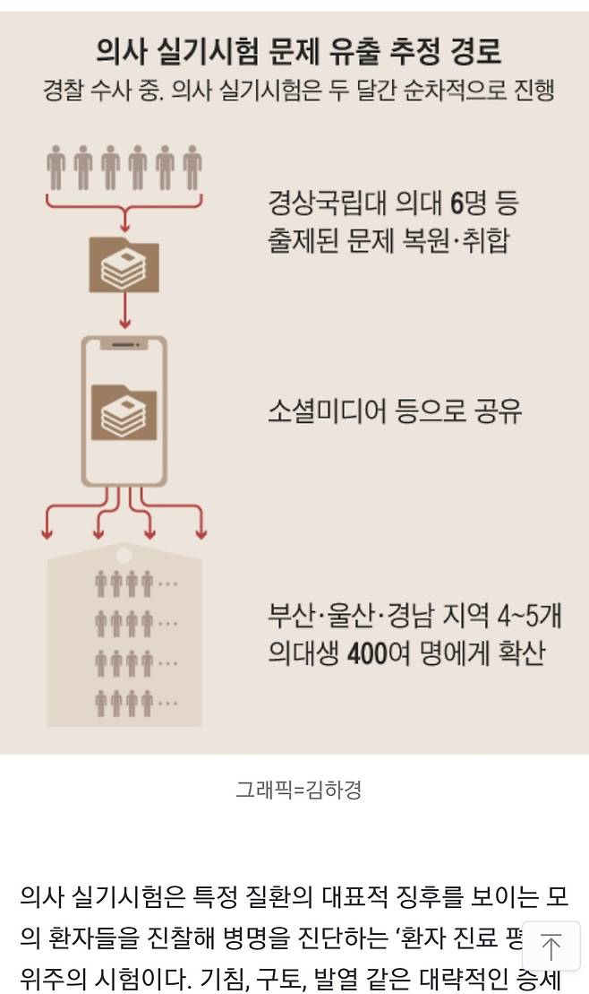 2.jpg 의사 국가고시 400명 조직적 문제유출ㄷㄷㄷ