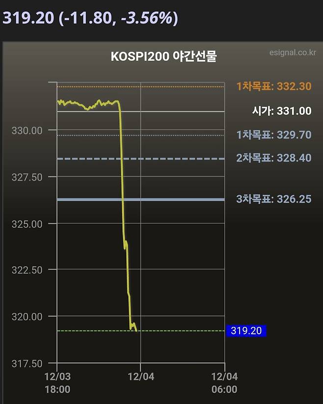 진짜 좆된 코스피 야간선물 근황