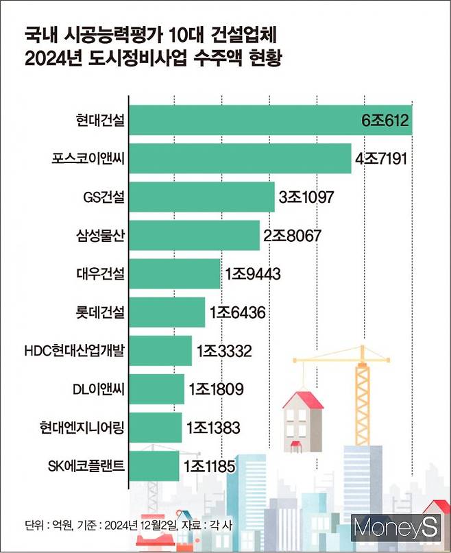 10대 건설업체 모두 도시정비사업 수주액 1조원을 돌파한 가운데 지난해 1위를 기록한 현대건설이 6년 연속 1위를 달성할 것으로 예측된다. /그래픽=김은옥 기자