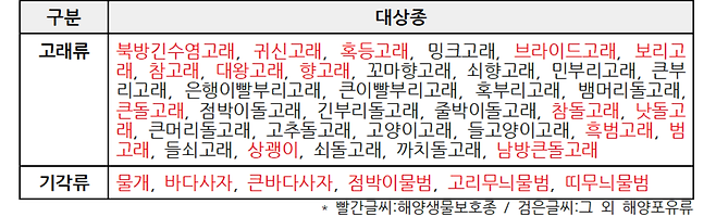 국내에서 발견된 해양포유류 중 보호생물로 지정된 종과 그렇지 않은 종 [환경운동연합]