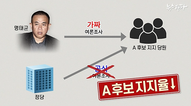 ▲2020년 3월, 명태균이 설명한 ‘최악의 여론조작’ 수법