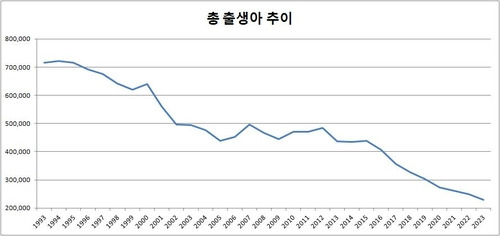 총 출생아 추이 [통계청 인구동향조사 자료]