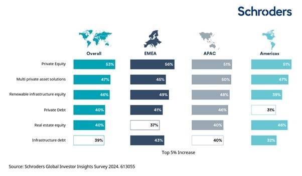 사모시장 자산군 내 고객 자산배분 변동 예상 그래픽 [슈로더투자신탁운용 제공. 재판매 및 DB 금지]