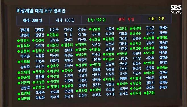 국회는 4일 본회의를 열고 계엄해제 결의안을 가결했다. 재석 의원 190명 중 찬성 190명이었다. 이준석 개혁신당 의원은 국회에 못들어가 “너네 공무원 아니야?!”라며 분노했다. 사진=SBS뉴스 캡처