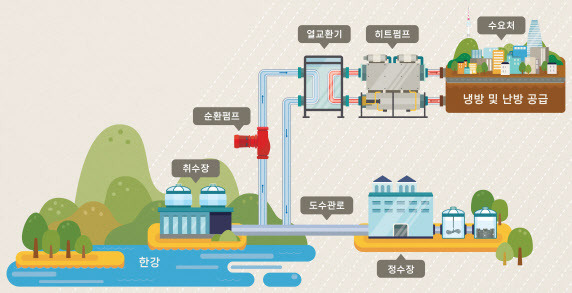 수열에너지 활용 계통도.(사진=서울시)