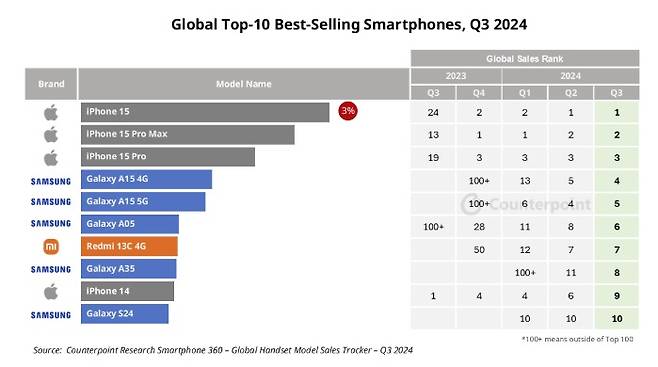 2024년 3분기 글로벌 스마트폰 시장 판매 순위 (카운터포인트리서치 갈무리) 2024.12.04/뉴스1