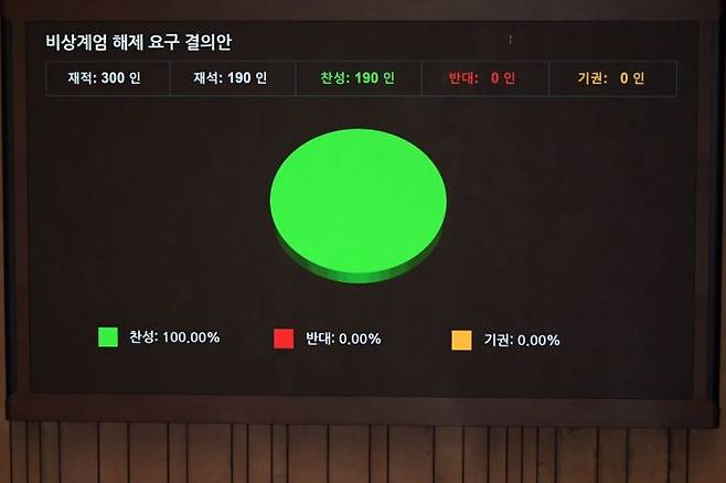윤석열 대통령이 3일 밤 긴급성명을 통해 비상계엄을 선포한 가운데 4일 새벽 서울 여의도 국회 본회의에서 여야 의원들이 비상계엄 해제 요구 결의안을 재석 190인, 찬성 190인으로 가결하고 있다. 연합뉴스