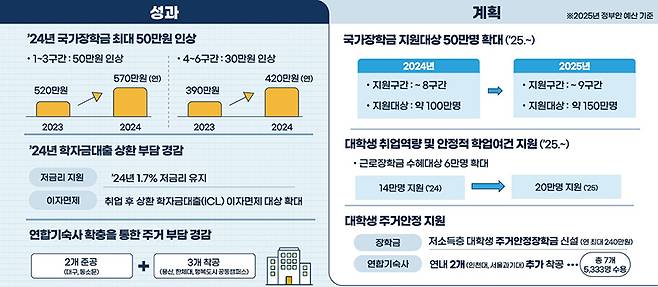 국가·근로장학금 또는 연합기숙사 이미지 (인포그래픽=교육부 제공)