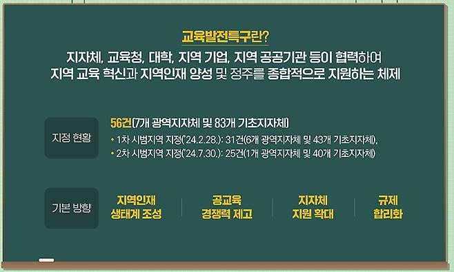 교육발전특구 주요내용 (인포그래픽=교육부 제공)