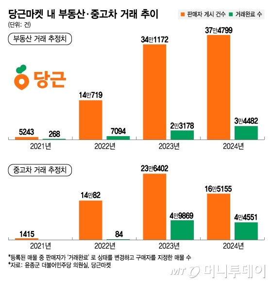 당근마켓 내 부동산·중고차 거래 추이/그래픽=김지영