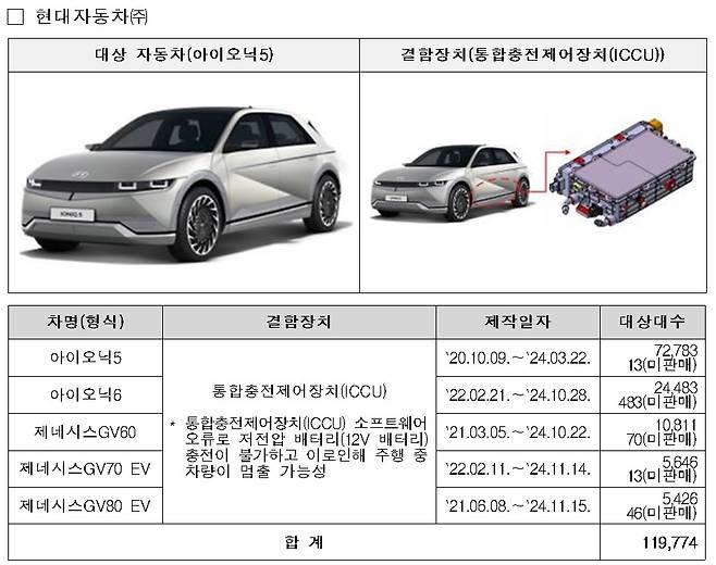 현대차, 기아, BMW, 혼다, 메르세데스벤츠 등에서 제작 또는 수입·판매한 84개 차종 29만8721대의 리콜이 이뤄진다./제공=국토부