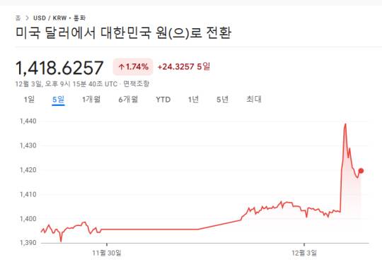 12월 3일 달러 원 환율 추이. 모닝스타 자료