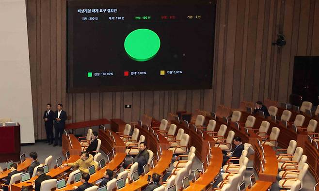 윤석열 대통령이 긴급 대국민 담화를 통해 비상계엄령을 발표한 가운데 4일 새벽 서울 여의도 국회에서 열린 본회의에서 비상계엄 해제요구안이 가결되고 있다. 뉴시스