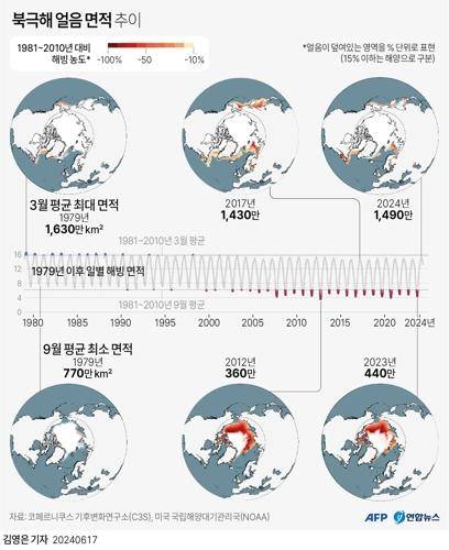 [그래픽] 북극해 얼음 면적 추이 (AFP=연합뉴스) 김영은 기자 = 최근 지구 기온의 상승으로 북극 근처 그린란드의 동토가 식생지와 습지로 변하고 있다.
0eun@yna.co.kr
X(트위터) @yonhap_graphics  페이스북 tuney.kr/LeYN1