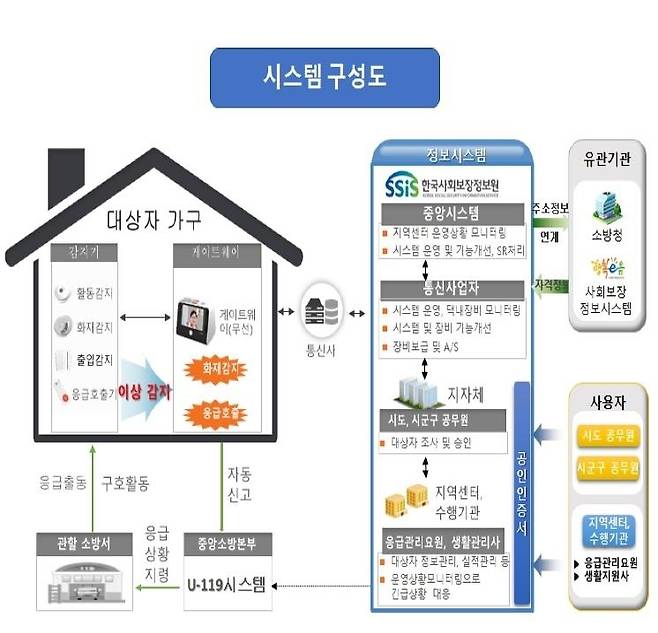 유케어 시스템 구성도 [연합뉴스 자료사진]