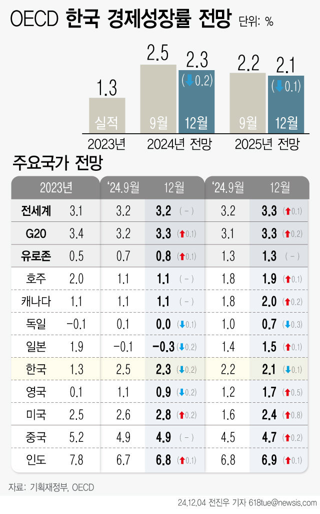 4일 경제협력개발기구(OECD)가 올해 우리나라 경제성장률 전망치를 3개월 만에 하향 조정하며 2% 초반에 그칠 것이라는 전망했다. 뉴시스