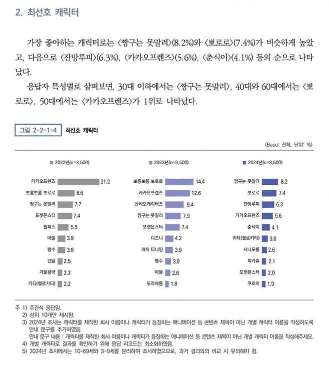 jjanggu-20241205-044150-001.jpg 뽀로로, 카카오프렌즈 제치고 올해 선호도 1등한 캐릭터