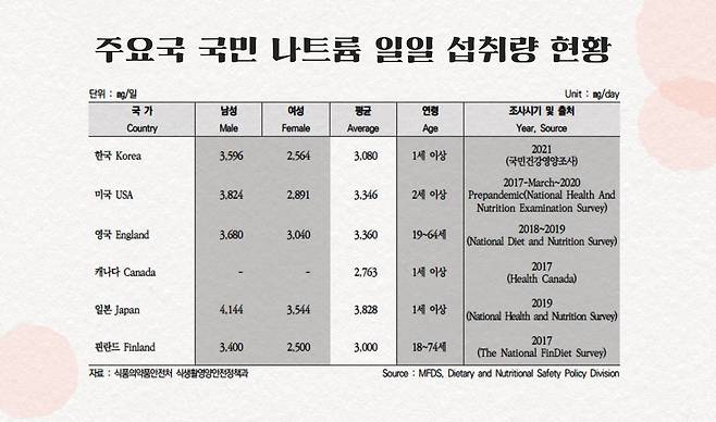 한국은 소금 섭취량이 꾸준히 줄어들면서 이제 웬만한 국가들보다 음식을 덜 짜게 먹는 나라가 됐다. 하지만 여전히 권고량보다는 많이 먹는다.