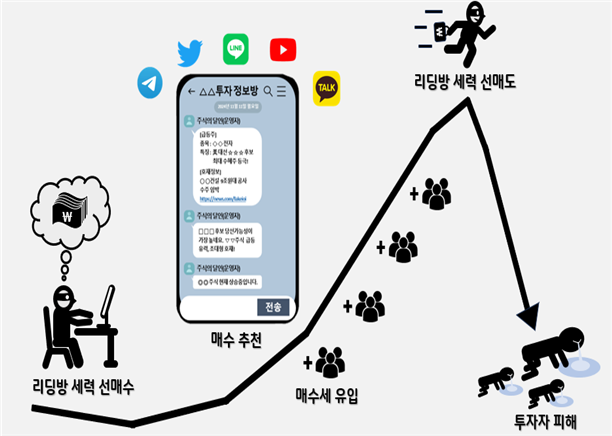 SNS 리딩방 이용 선행매매 관련 참고 이미지. 사진제공=금융위