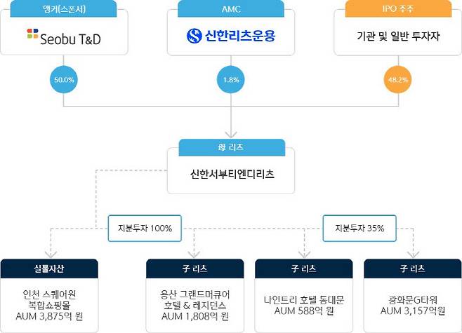 신한서부티엔디리츠 구조 (자료=신한서부티엔디리츠)