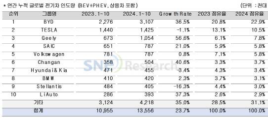 (자료=SNE리서치)