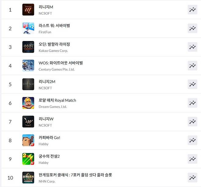 구글플레이 순위(자료 출처-모바일 인덱스)