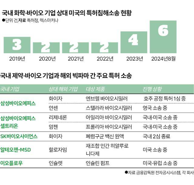 국내 화학·바이오 기업 상대 미국의 특허침해소송 현황