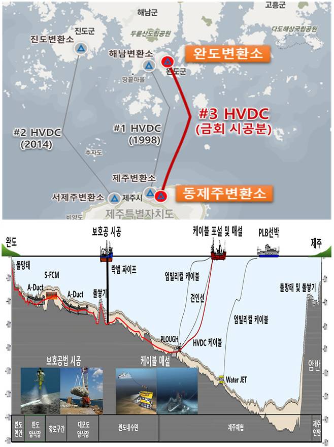 한국전력은 완도에서 동제주를 연결하는 세 번째 HVDC 건설사업을 2016년 12월 착수해 2023년 12월 해저케이블 설치, 올해 9월 변환설비 설치와 시험 완료 후 2개월간의 시운전을 거쳐 지난 11월 29일 착공 8년여 만에 준공했다. 경과지도(위) 및 케이블 포설도(아래). 한전
