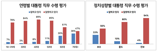 ⓒ 한국갤럽 12월 첫째주 여론조사, 시사저널 가공