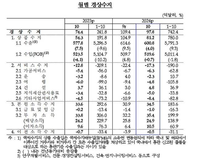 월별 경상수지 추이 [한국은행 제공.재판매 및 DB 금지]