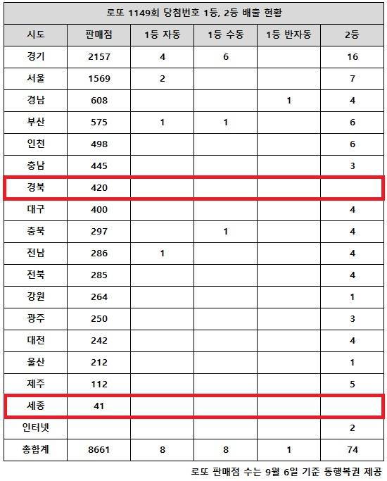 동행복권이 7일 추첨한 로또 1149회 당첨번호 조회 결과 1등은 17게임, 2등은 74게임이다. 전국 17개 시도 중 경북, 세종 지역에서는 로또 고액(1,2등) 당첨 판매점이 단 한 곳도 나오지 않았다.