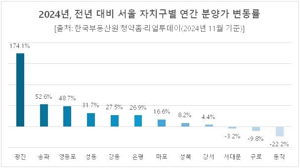 작년 대비 올해 서울 자치구별 분양가 변동률 [리얼투데이 제공. 재판매 및 DB 금지]