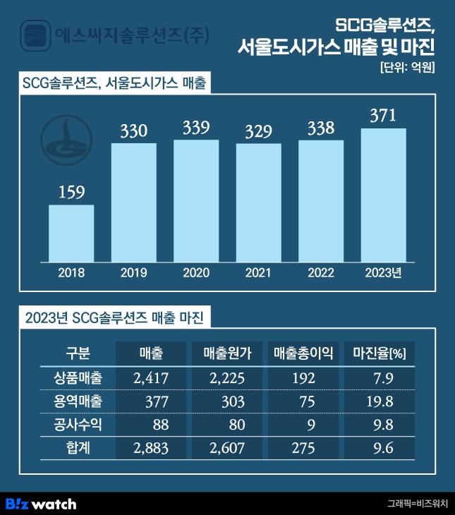 SCG솔루션즈, 서울도시가스 매출 및 사업부문별 매출 마진
