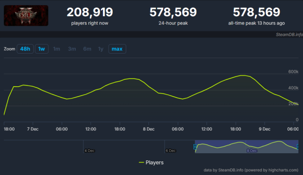 - 스팀 최대 동시 접속자 57만 8569명을 기록한 패스 오브 엑자일2 [출처: SteamDB]
