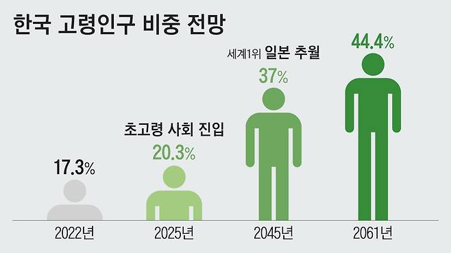 한국의 65세 이상 고령인구 비중은 2022년 기준 17.3%다. 2025년에는 20.3%로 미국(18.9%)을 제치고 초고령 사회에 진입하며, 2045년에는 37%로 세계 1위인 일본(36.8%)을 추월할 전망이다./자료=전경련