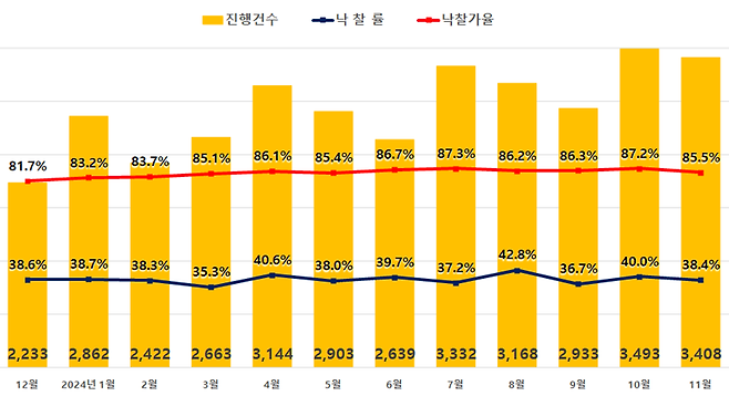 전국 아파트 경매지표. 지지옥션 제공