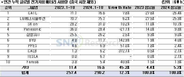 [서울=뉴시스] 9일 시장조사기관 SNE리서치에 따르면 올해 1~10월 중국을 제외한 글로벌 시장에서 한국 배터리 3사의 점유율은 전년 동기 대비 2.7%포인트 하락한 45.6%를 기록했다. (사진=SNE리서치) 2024.12.9. photo@newsis.com *재판매 및 DB 금지