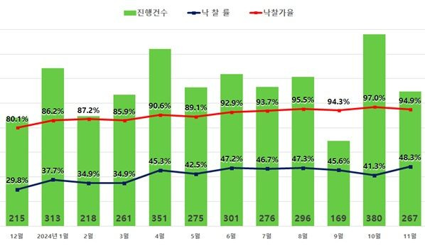 [서울=뉴시스] 지지옥션 11월 경매동향보고서. 서울 아파트 경매지표 (그래픽=지지옥션 제공) 2024.12.09. photo@newsis.com *재판매 및 DB 금지