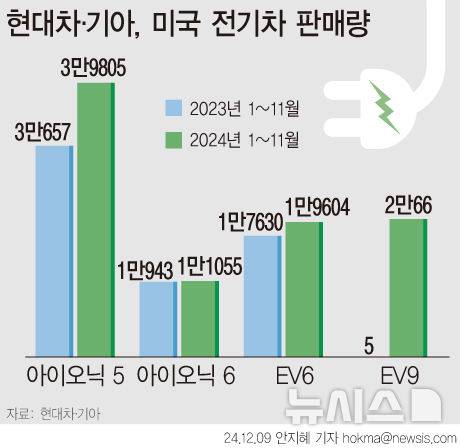 [서울=뉴시스] 현대차·기아가 미국에서 판매하는 모든 전기차 모델 판매량이 늘었다. (그래픽=안지혜 기자) hokma@newsis.com